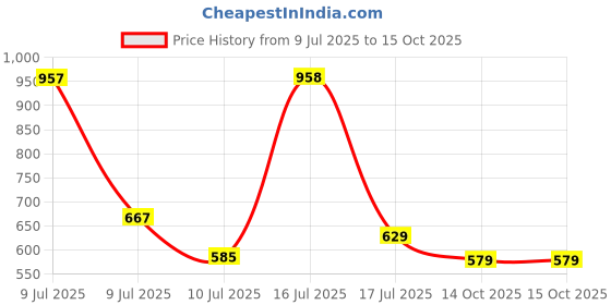 amazon.in yantralay Telesin Helmet Chin Strap Mount Compatible with Gopro Hero 13/12/11/10/9/8/7/6,SJCAM,Insta 360, DJI Osmo Action 3 & 4 & Other Action Cameras yantralay Price History Graph from 9 Jul 2025 to 15 Oct 2025