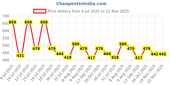 amazon.in Yantralay Waterproof Monopod Selfie Stick for Action Cameras (19 inch)- Compatible with Hero 13/12/11/10/9/8/7/6/5, SJCAM, Eken, Yi & More - Extendable Hand Grip, Twist Lock Price History Graph from 9 Jul 2025 to 22 Nov 2025