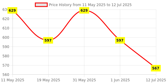amazon.in yantralay Windshield Car Suction Cup Mount for Hero 10/9/8, SJCAM, Osmo Action 3 & 4, Insta 360 - Flexible, Multi-Angle Adjustable - Mount for Smartphones & Action Cameras yantralay Price History Graph from 11 May 2025 to 12 Jul 2025