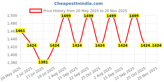 amazon.in Yantralay x amagisn 3 Slot Battery Charger Compatible for Insta360 X4 Camera, Charging Dock for X4 Accessories Price History Graph from 20 May 2025 to 20 Nov 2025