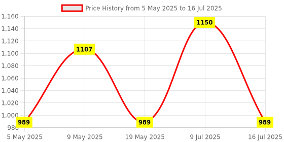 amazon.in Yantralay YT-34 Extendable Tripod Selfie Stick with Microphone Mobile Mount, Compatible with All Cameras/Smartphones & Action Cameras,Vlogging Accessories Price History Graph from 5 May 2025 to 16 Jul 2025