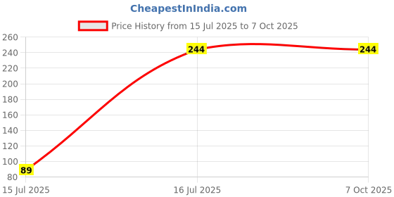 amazon.in Yantronix IR Sensor Module, Active Low, Digital Output (Pak of 8) Price History Graph from 15 Jul 2025 to 6 Oct 2025