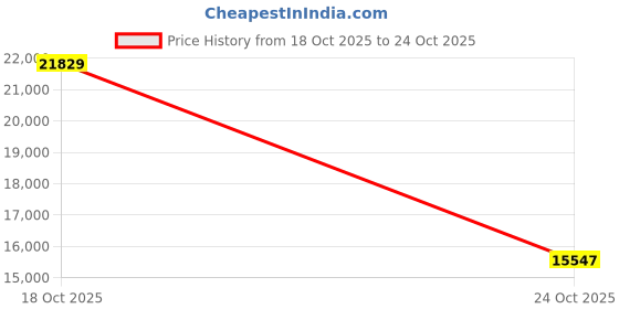 amazon.in Yanuoda 420-800mm F/8.3 Full Frame Telephoto Zoom Lens, Manual Focus for Canon EF/EF-S, Nikon F, Sony E Mount Cameras, Perfect Starter Lens for Moon, Bird, Wildlife & Nature Photography Price History Graph from 18 Oct 2025 to 24 Oct 2025