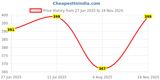 amazon.in yanwenx 1Pack Women's Sheer Tights with Reinforced Toes, Slimming Control Shaping Nylon Ladies Clear Pantyhose for Flawless Definition and Confidence yanwenx Price History Graph from 27 Jun 2025 to 19 Nov 2025