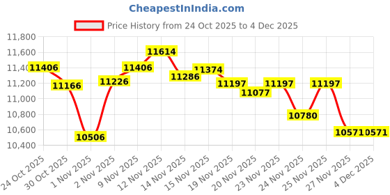 amazon.in yanxio Tattoo Stencil Printer, Bluetooth Tattoo Printer with Super Slime Design,Portable Tattoo Machine, Compatible with Android, iOS, Windows, MacOS, Support Mobile & PC Price History Graph from 24 Oct 2025 to 4 Dec 2025