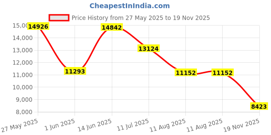 amazon.in yanxio Tattoo Stencil Printer, Wireless-Bluetooth-Thermal Tattoo Transfer Printer,Portable Wireless Tattoo Machine, Compatible with Android, iOS, Windows, MacOS, ChromeOS, Mobile & PC Price History Graph from 27 May 2025 to 19 Nov 2025