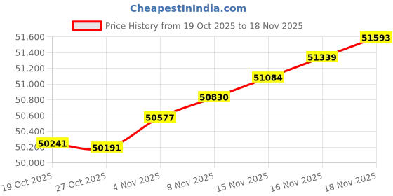 amazon.in Yanzeo SR682 New Type UHF RFID Reader Long Range IP67 RJ45 Network Output UHF Integrated Reader Price History Graph from 19 Oct 2025 to 18 Nov 2025