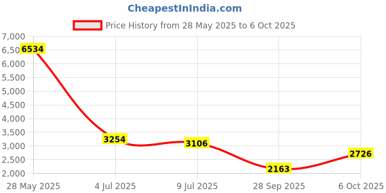 amazon.in yanzhi for Boss PSA Adapter 9V DC Guitar Pedal Power Supply 1A Power Cord for BOSS Effects Pedal,One Spot,Casio Keyboard,Roland Musical Instruments,Distortion,PSA-120S,Center Negative with Daisy Chain Cables yanzhi Price History Graph from 28 May 2025 to 6 Oct 2025