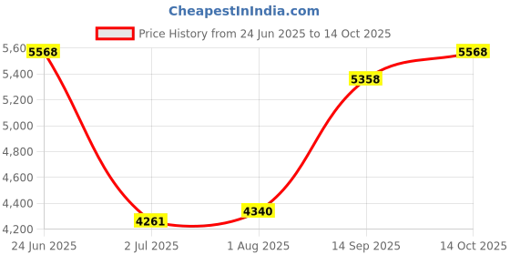amazon.in Yaocom 25 Pcs Emt Conduit Hanger with Bolt,Insulated Supports or Threaded Rods,Metal Galvanized Conduit Clamps Strut Straps and Hangers Rigid Pipe Fittings Mounting(3/4 Inch) yaocom Price History Graph from 24 Jun 2025 to 14 Oct 2025