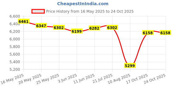 amazon.in Yaocom 36 Pcs Knockout Seal Electrical Box Knockout Plugs Round Steel Removable Seal Electrical Box Fittings for Closure Unused Electric Box Outlets (1/2 Inch) yaocom Price History Graph from 16 May 2025 to 24 Oct 2025