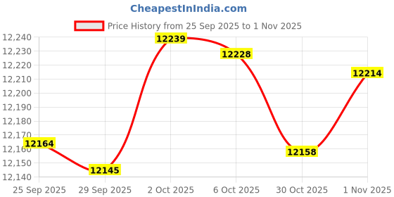 amazon.in Yaocom Do Not Enter Signs 24 x 24 inches Square Aluminum Reflective Rust Free Metal Sign Weatherproof Road Traffic Street Signs for Outdoor Indoor Yard Easy to Mount (2 Pcs) Price History Graph from 25 Sep 2025 to 1 Nov 2025