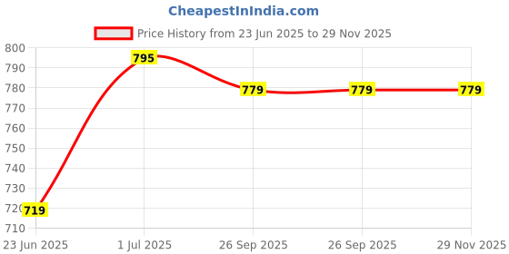 amazon.in yaqr Men Windcheater Regular Fit Jacket, All Season Riding Jacket Stylish yaqr Price History Graph from 23 Jun 2025 to 29 Nov 2025