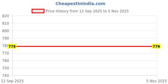 amazon.in yaqr Men Windcheater Regular Fit Jacket, All Season Riding Jacket Stylish yaqr Price History Graph from 12 Sep 2025 to 4 Nov 2025