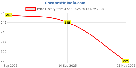 amazon.in yaqr Saree Shapewear Petticoat for Women | Cotton Blend Lycra Stretchable Body Shaper Skirt with Side Slit | Perfect for Saree yaqr Price History Graph from 4 Sep 2025 to 15 Nov 2025