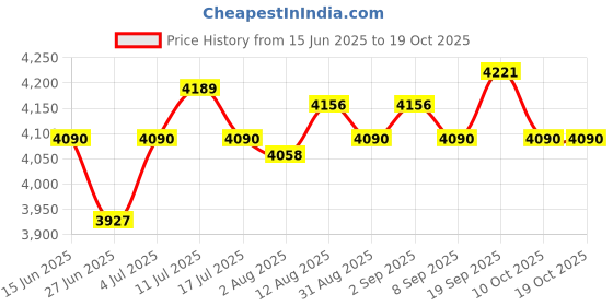 amazon.in Yard Sign Lawn Art Ornament Party Hallway Spring Easter Carrot Garden Stakes Price History Graph from 15 Jun 2025 to 19 Oct 2025