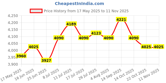 amazon.in Yard Sign Lawn Art Ornament Party Hallway Spring Easter Carrot Garden Stakes Price History Graph from 17 May 2025 to 10 Nov 2025