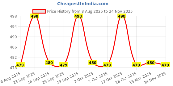 amazon.in Yardley Deodorant Body Spray for Men, 150ml (Pack of 3) - Gold, Elegance and Gentleman Price History Graph from 8 Aug 2025 to 24 Nov 2025