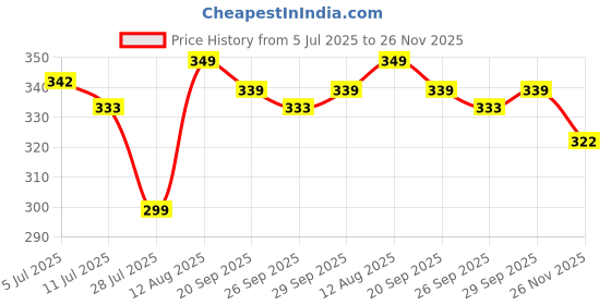 amazon.in Yardley Elegance Body Spray for Men, 150ml (Pack of 2) Price History Graph from 5 Jul 2025 to 26 Nov 2025