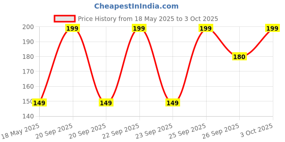 amazon.in YARDLEY Gentleman Classic 50ml Deo Roll-On For Men (Imported) Deodorant Roll-on - For Men & Women (50 ml) Price History Graph from 18 May 2025 to 3 Oct 2025
