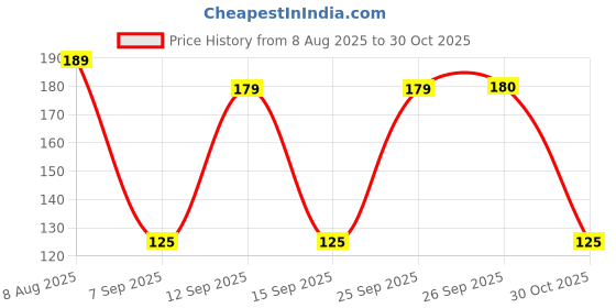 amazon.in Yardley Gentleman Classic Roll On for Men, 50g Price History Graph from 8 Aug 2025 to 30 Oct 2025