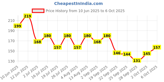 amazon.in Yardley Gentleman London Luxe No Gas Perfumed Deodorant | No Gas deo for Men| 2X Perfume | 12 Hours Action | 120ml Price History Graph from 10 Jun 2025 to 6 Oct 2025