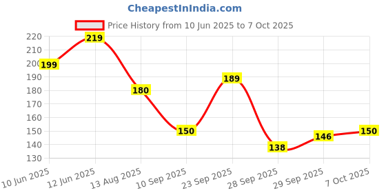 amazon.in Yardley Gentleman Oxford Vibe No Gas Perfumed Deodorant| No Gas deo for Men| 2X Perfume | 12 Hours Action | 120ml Price History Graph from 10 Jun 2025 to 6 Oct 2025