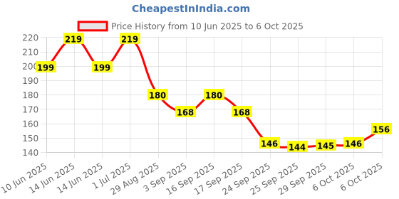 amazon.in Yardley Gentleman Scotland Swag No Gas Perfumed Deodorant | No Gas Deo for Men | 2X Perfume | 12 Hours Action | 120ml Price History Graph from 10 Jun 2025 to 6 Oct 2025
