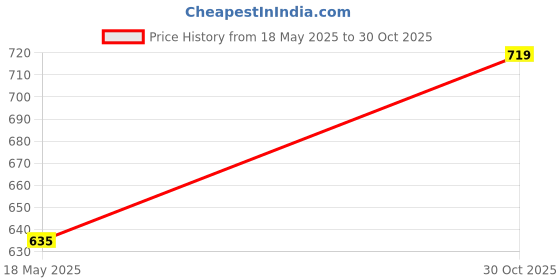 amazon.in Yardley London 4 English Blossom Deodorant Roll-on - For Men & Women(Pack of 4) Deodorant Roll-on - For Men & Women (200 ml, Pack of 4) Price History Graph from 18 May 2025 to 30 Oct 2025