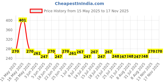 amazon.in Yardley London Alpine Rose & Black Currant Fine Fragrance Mist Spray| 2X Perfume Spray For Women| 91% Naturally Derived| 250ml Price History Graph from 15 May 2025 to 17 Nov 2025
