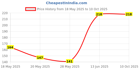 amazon.in Yardley London Ardley London English Lavender 675Ml Fragrant Handwash| Infused With Pure Lavender Oil| Germ Protection| For Soft & Fragrant Skin Price History Graph from 18 May 2025 to 9 Oct 2025