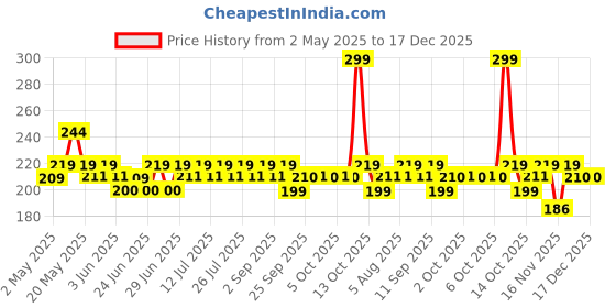 amazon.in Yardley London Be A Star Musk Eau De Liquid Parfum For Women 30Ml yardley london Price History Graph from 2 May 2025 to 17 Dec 2025
