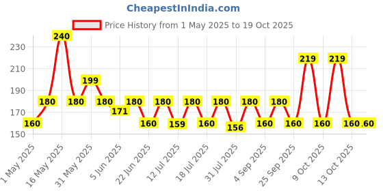 amazon.in Yardley London Compact Perfume Tripack - Gentleman Royale + Gentelman Urbane + Gentleman Duke 18ml (Pack of 3) yardley Price History Graph from 1 May 2025 to 18 Oct 2025