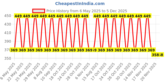 amazon.in Yardley London Country Breeze Perfumed Spray Eau de Cologne - 100 ml (For Women) yardley london Price History Graph from 6 May 2025 to 5 Dec 2025