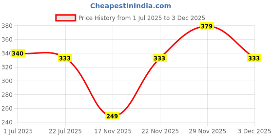 amazon.in Yardley London Deodorant Liquid For Women Lace And Lace Satin Combo Pack 2 (150 Ml) Price History Graph from 1 Jul 2025 to 3 Dec 2025