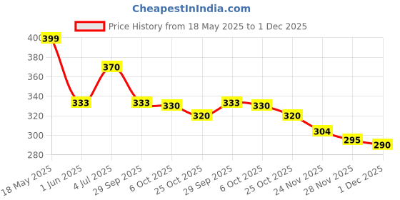 amazon.in Yardley London Deodorant Spray For Men Elegance And Gold Combo Pack 2 (150 Ml) Price History Graph from 18 May 2025 to 1 Dec 2025