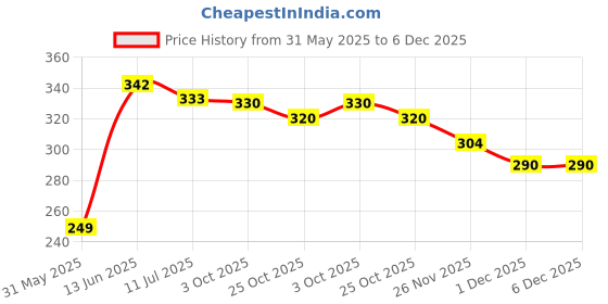 amazon.in Yardley London Deodorant Spray For Women Jasmine And Red Rose Combo Pack 2 (150 Ml) yardley Price History Graph from 31 May 2025 to 5 Dec 2025