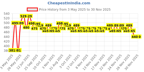amazon.in Yardley London Elegance Deodorant Spray For Men 150-Ml (Pack Of 3) Price History Graph from 3 May 2025 to 30 Nov 2025