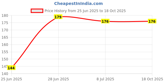amazon.in Yardley London Elegance Jasmine Liquid Deodorant For Men (150-Ml) yardley Price History Graph from 25 Jun 2025 to 18 Oct 2025