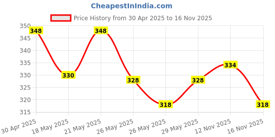 amazon.in Yardley London English Lavender Anti Perspirant Deodorant Roll On For Women, Floral, 50ml (Pack of 2) Price History Graph from 30 Apr 2025 to 16 Nov 2025