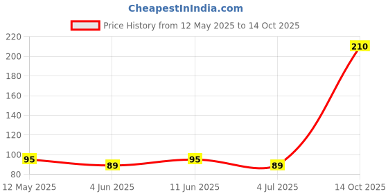 amazon.in Yardley London English Lavender Fragrant Handwash 200ml+200ml yardley london Price History Graph from 12 May 2025 to 14 Oct 2025