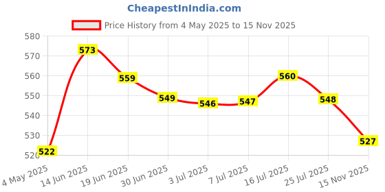 amazon.in Yardley London English Lavender Fragrant Handwash 750ml (Pack of 2) & Yardley London Elegance After Shave Lotion with Aloe Vera 100ml & Yardley London Gold After Shave Lotio 100ml Price History Graph from 4 May 2025 to 15 Nov 2025