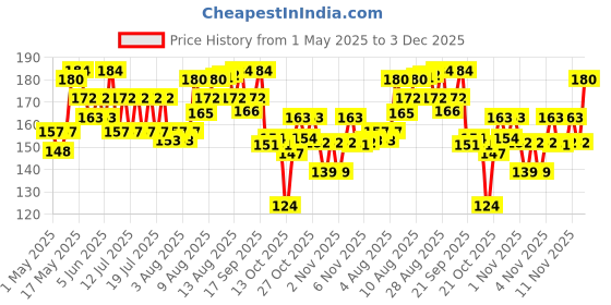 amazon.in Yardley London English Lavender Luxury Soap, 100 G, Pack of 3 yardley Price History Graph from 1 May 2025 to 3 Dec 2025