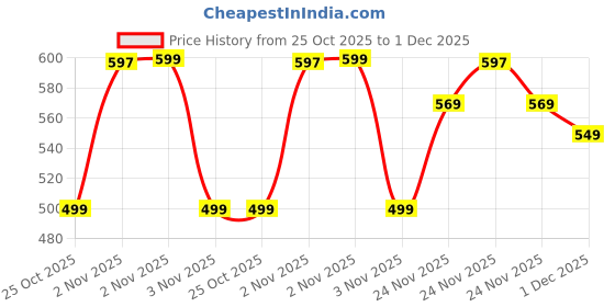 amazon.in Yardley London English Lavender, Royal Bouquet and English Blossom Deodorant Roll-on - For Men & Women (150 ml, Pack of 3) yardley Price History Graph from 25 Oct 2025 to 30 Nov 2025