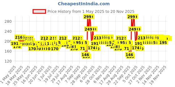 amazon.in Yardley London English Rose Moisturizing Body Lotion With Germ Shield| Infused With Rose & Geranium Oil| Daily Use Hand & Body Lotion With Vitamin C & B3 For Women| 400ml yardley Price History Graph from 1 May 2025 to 20 Nov 2025