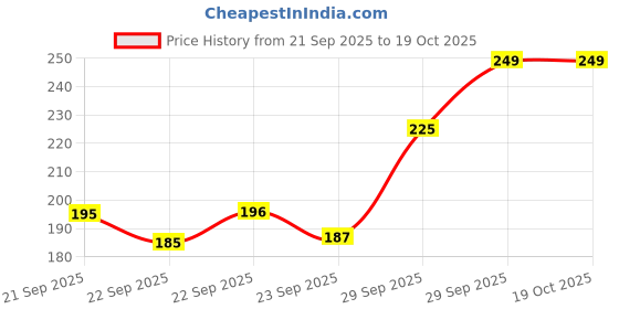 amazon.in Yardley London English Rose Perfumed Talc Spray for Women with Super Fine Talc, Calcium Carbonate, Magnisum Carbonate, Fragrance, Dipropylene Glycol, Calcium Silicate, Triclosan, Pack of 1, 250g Price History Graph from 21 Sep 2025 to 17 Oct 2025