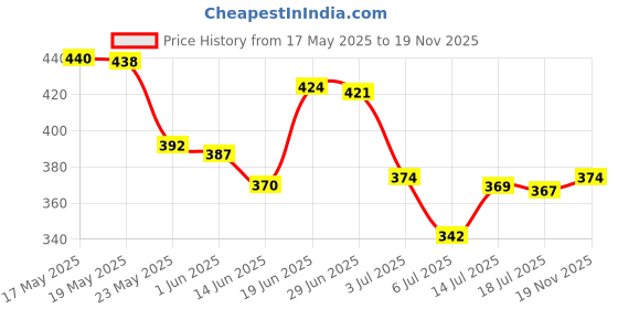 amazon.in Yardley London Fine Fragrance Mist – Violet & Raspberry – 140 ml&Yardley London Morning Dew Perfumed Talc for Women, 250g powder Price History Graph from 17 May 2025 to 19 Nov 2025