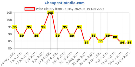 amazon.in Yardley London Floral Essence Iris & Violet Fragrant Handwash 200ml+200ml yardley london Price History Graph from 16 May 2025 to 14 Oct 2025