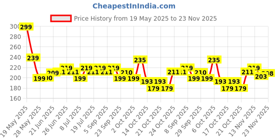 amazon.in Yardley London Gentleman Aviator|England's Finest Fragrance|EDP Perfume For Infinite Adventure|30 ml Price History Graph from 19 May 2025 to 23 Nov 2025