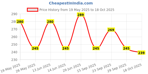 amazon.in Yardley London Gentleman Classic Activated Charcoal Soap, 100 g (Pack of 4) Price History Graph from 19 May 2025 to 18 Oct 2025