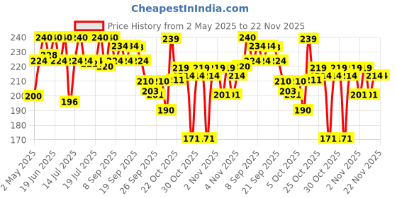 amazon.in Yardley London Gentleman Classic Activated Charcoal Soap| 99.9% Germ Protection and Deep Cleansing| Daily Bathing Bar Soap For Men| Masculine Fragrance| 100g (Pack of 4) yardley london Price History Graph from 2 May 2025 to 22 Nov 2025